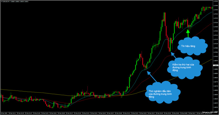 chiến lược ba đường trung bình động theo xu hướng giảm