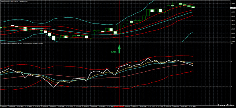 Chiến lược quyền chọn nhị phân, Forex và CFD - Bollinger Bands Breakout Trading System: báo hiệu lên
