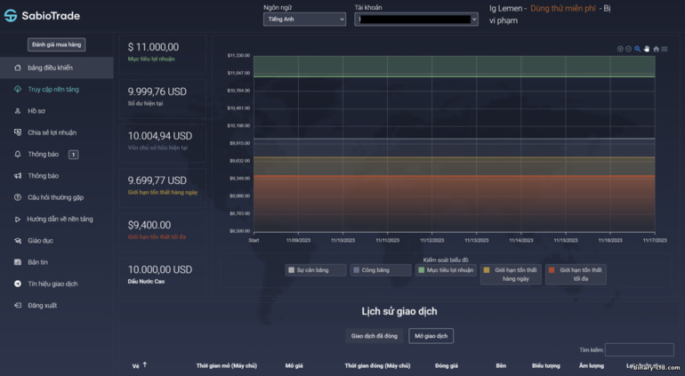 Bảng điều khiển tài khoản đào tạo với nhà môi giới giao dịch prop SabioTrade