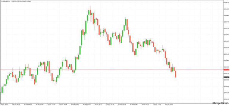 biểu đồ của bên thứ ba với EURUSD