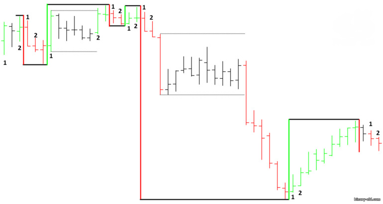 bên trong nến trong quá trình hình thành dao động Gann