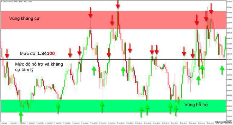 mức độ mạnh mẽ và vùng hỗ trợ và kháng cự