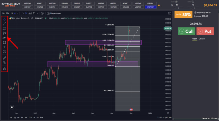 Phân tích kỹ thuật của biểu đồ môi giới Intrade Bar