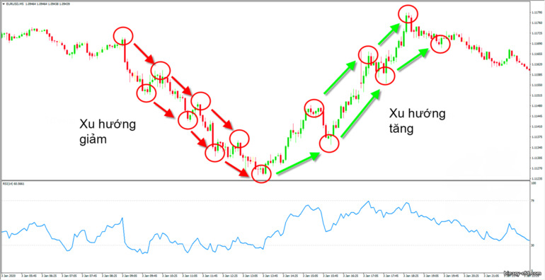 xác định xu hướng