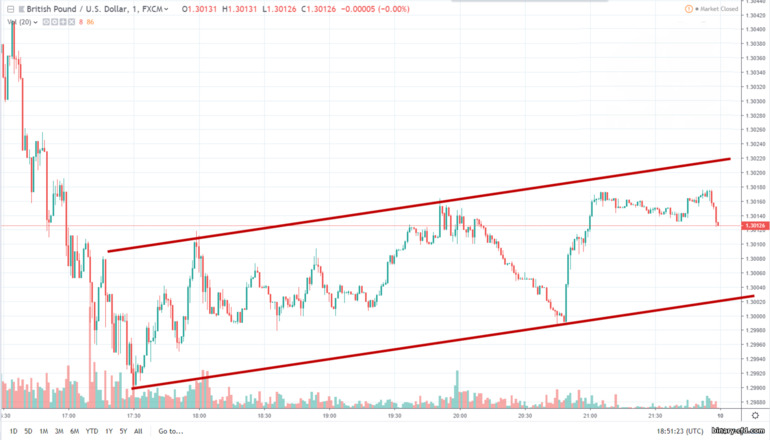 GBPUSD trên biểu đồ