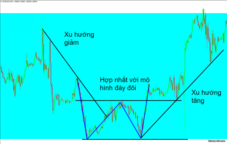 đảo ngược giá và xu hướng tăng trên M30