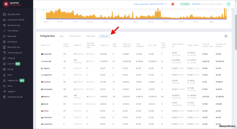 Thống kê theo quốc gia trong chương trình liên kết Quotex