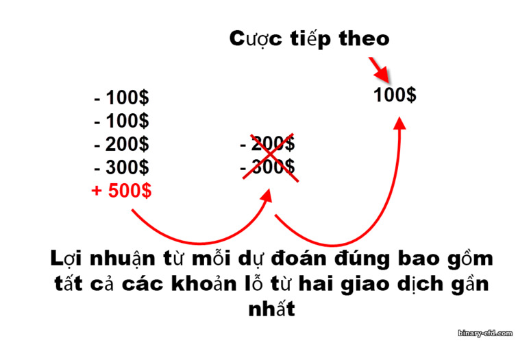 Chiến lược Fibonacci trong quyền chọn nhị phân