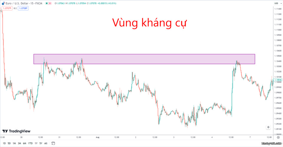 vùng kháng cự vùng kháng cự
