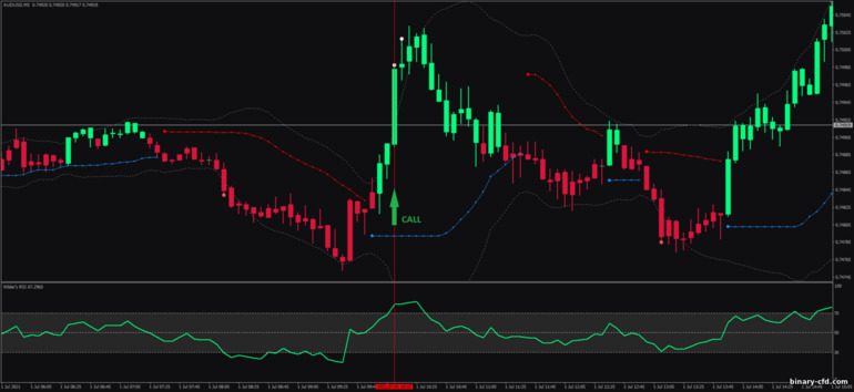 Chiến lược quyền chọn nhị phân, Forex và CFD - Wilder's RSI Band Breakout: báo hiệu lên