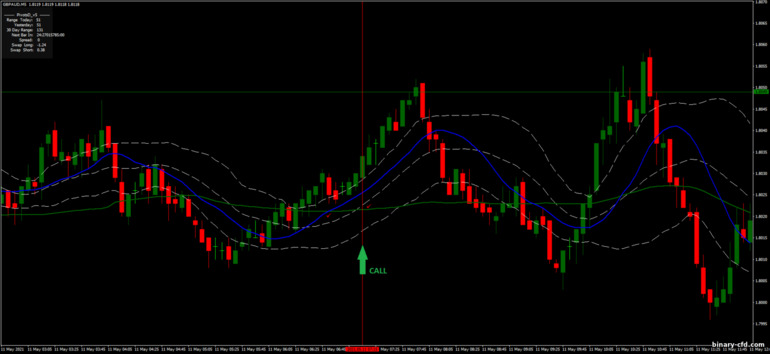 Chiến lược quyền chọn nhị phân, Forex và CFD - Bollinger Bands Montecarlo: báo hiệu lên