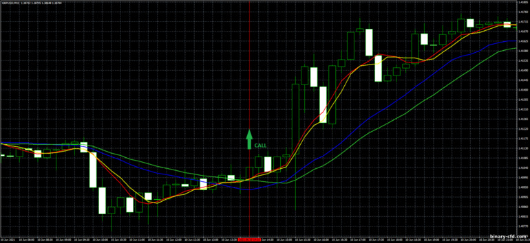 Chiến lược quyền chọn nhị phân, Forex và CFD - Moving Average Crossover Trading System: báo hiệu lên