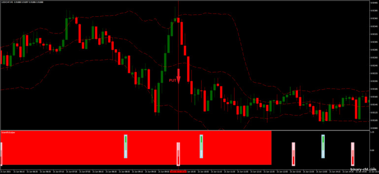 Chiến lược quyền chọn nhị phân, Forex và CFD - Bollinger Bands Scientific Trading: tín hiệu xuống