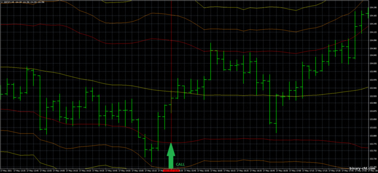 Chiến lược quyền chọn nhị phân, Forex và CFD - Bollinger Band scalp GBPJPY Trading System: tín hiệu xuống