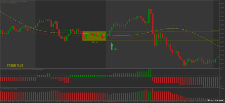Chiến lược quyền chọn nhị phân, Forex và CFD - Trend Plus Breakout: báo hiệu lên