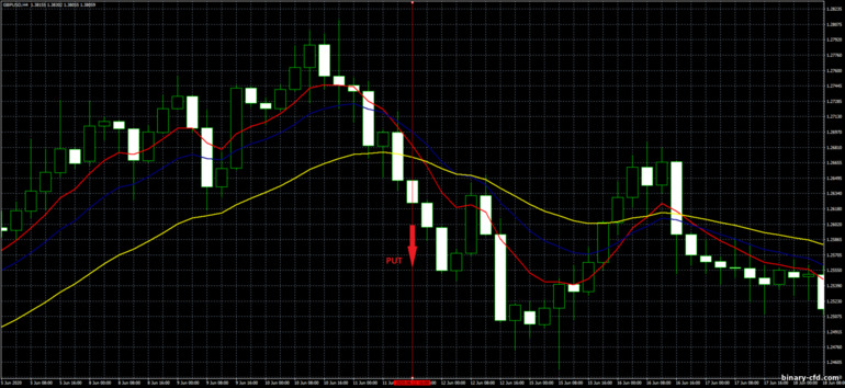 Chiến lược quyền chọn nhị phân, Forex và CFD - 4H Trend Trading System: tín hiệu xuống