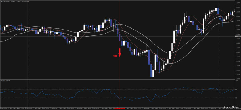 Chiến lược quyền chọn nhị phân, Forex và CFD - Double Channel Breakout: tín hiệu xuống