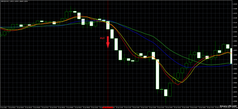 Chiến lược quyền chọn nhị phân, Forex và CFD - Moving Average Crossover Trading System: tín hiệu xuống