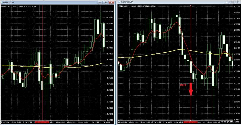 Chiến lược quyền chọn nhị phân, Forex và CFD - 100 EMA MultitimeFrame Trading System: tín hiệu xuống