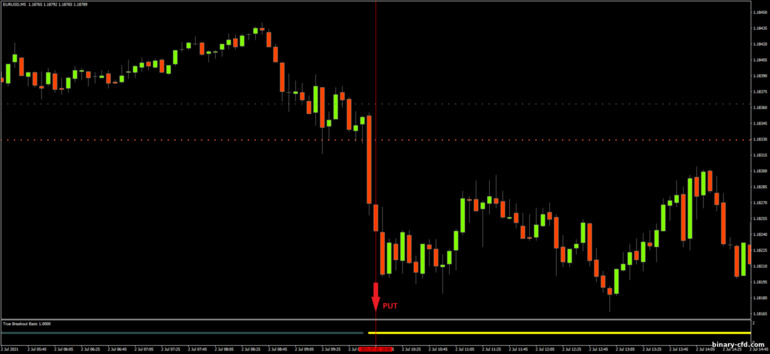 Chiến lược quyền chọn nhị phân, Forex và CFD - True Breakout System Basic: tín hiệu xuống