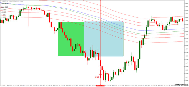 Chiến lược quyền chọn nhị phân, Forex và CFD - Tunnel with Box Breakout V.5: tín hiệu xuống