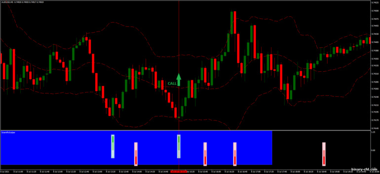 Chiến lược quyền chọn nhị phân, Forex và CFD - Bollinger Bands Scientific Trading: báo hiệu lên