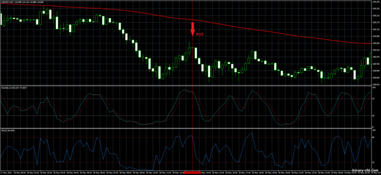 Chiến lược quyền chọn nhị phân, Forex và CFD - Simple Strategy Trading System: tín hiệu xuống