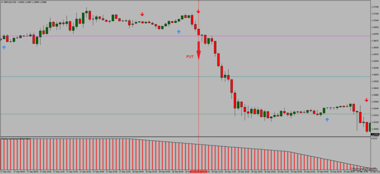 Chiến lược quyền chọn nhị phân, Forex và CFD - FX Reversal Breakout MTF: tín hiệu xuống