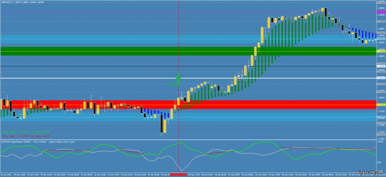 Chiến lược quyền chọn nhị phân, Forex và CFD - Breakout the Phases Zone: tín hiệu xuống