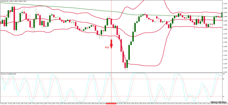 Chiến lược quyền chọn nhị phân, Forex và CFD - Bollinger Bands Overbought and Oversold: tín hiệu xuống