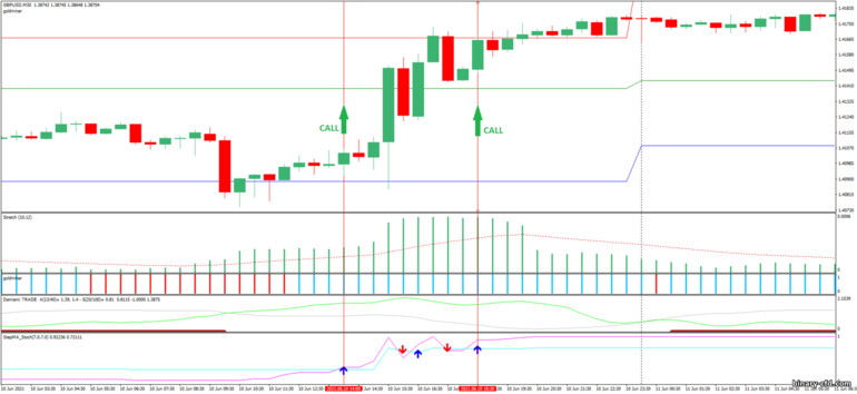 Chiến lược quyền chọn nhị phân, Forex và CFD - Volatility Stretch indicator and Damiani Volameter v. 3.2: báo hiệu lên