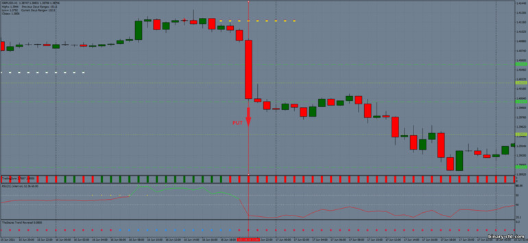 Chiến lược quyền chọn nhị phân, Forex và CFD - Breakout secret revelead: tín hiệu xuống