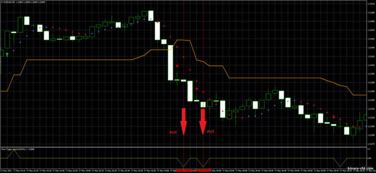 Chiến lược quyền chọn nhị phân, Forex và CFD - Scalping Method: tín hiệu xuống