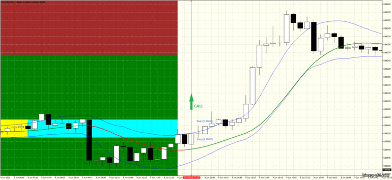 Chiến lược quyền chọn nhị phân, Forex và CFD - Box Breakout and Ema Channel: báo hiệu lên