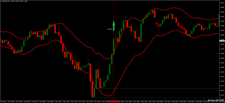 Chiến lược quyền chọn nhị phân, Forex và CFD - STARC Bands Breakout: báo hiệu lên