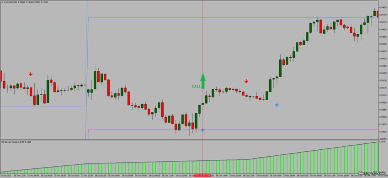 Chiến lược quyền chọn nhị phân, Forex và CFD - FX Reversal Breakout MTF: báo hiệu lên