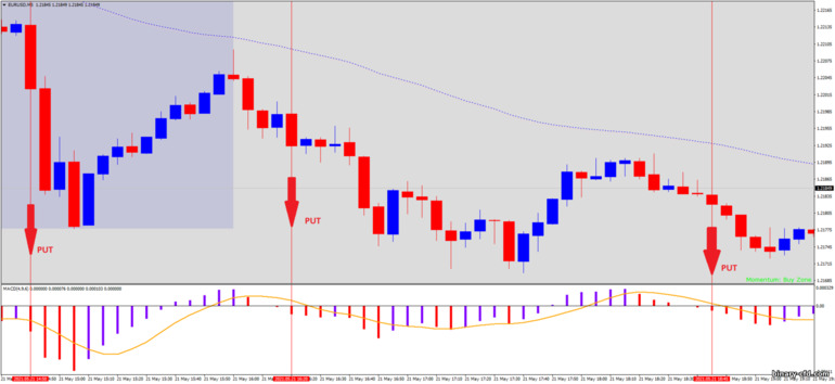 Chiến lược quyền chọn nhị phân, Forex và CFD - Forex Scalp Retracement: tín hiệu xuống