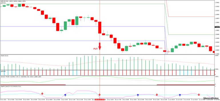 Chiến lược quyền chọn nhị phân, Forex và CFD - Volatility Stretch indicator and Damiani Volameter v. 3.2: tín hiệu xuống