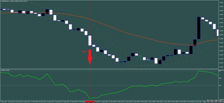 Chiến lược quyền chọn nhị phân, Forex và CFD - Scalping with parabolic sar And CCI: tín hiệu xuống