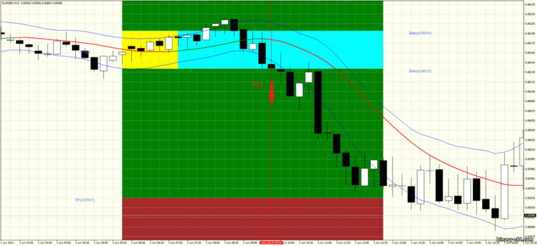 Chiến lược quyền chọn nhị phân, Forex và CFD - Box Breakout and Ema Channel: tín hiệu xuống