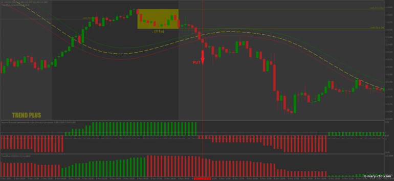 Chiến lược quyền chọn nhị phân, Forex và CFD - Trend Plus Breakout: tín hiệu xuống
