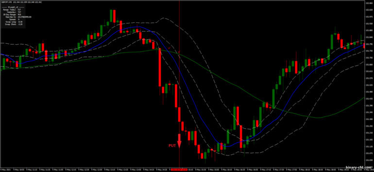 Chiến lược quyền chọn nhị phân, Forex và CFD - Bollinger Bands Montecarlo: tín hiệu xuống