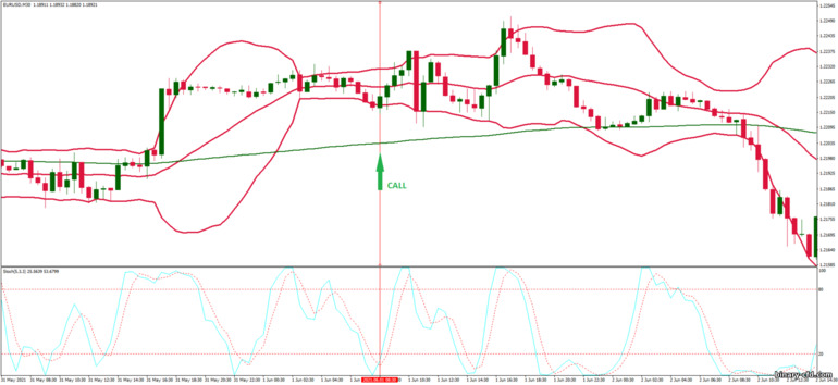 Chiến lược quyền chọn nhị phân, Forex và CFD - Bollinger Bands Overbought and Oversold: báo hiệu lên