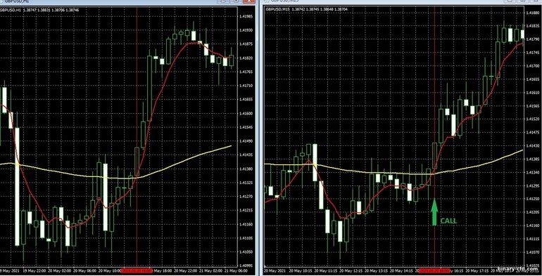 Chiến lược quyền chọn nhị phân, Forex và CFD - 100 EMA MultitimeFrame Trading System: báo hiệu lên