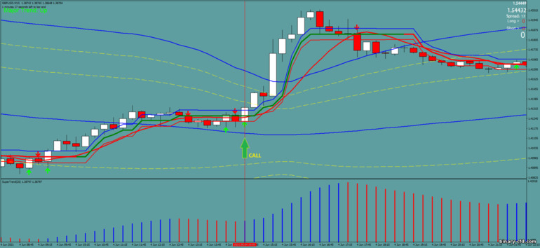 Chiến lược quyền chọn nhị phân, Forex và CFD - Bollinger Bands with Supertrend: báo hiệu lên