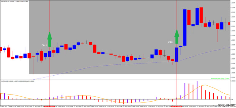 Chiến lược quyền chọn nhị phân, Forex và CFD - Forex Scalp Retracement: báo hiệu lên