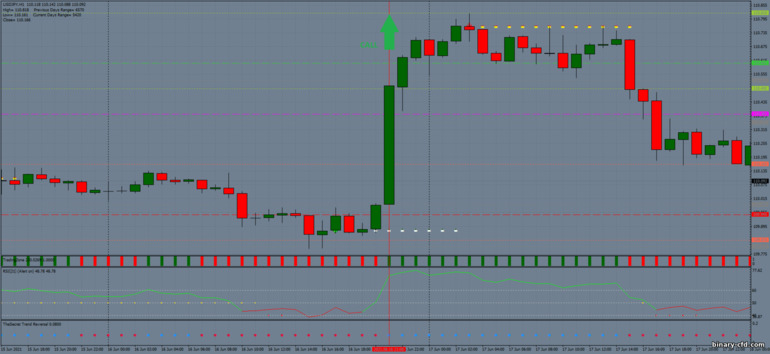 Chiến lược quyền chọn nhị phân, Forex và CFD - Breakout secret revelead: báo hiệu lên