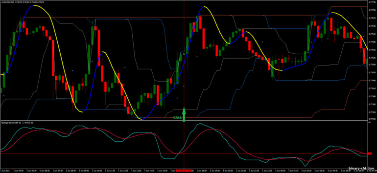 Chiến lược quyền chọn nhị phân, Forex và CFD - Channel breakout for day trading: tín hiệu xuống