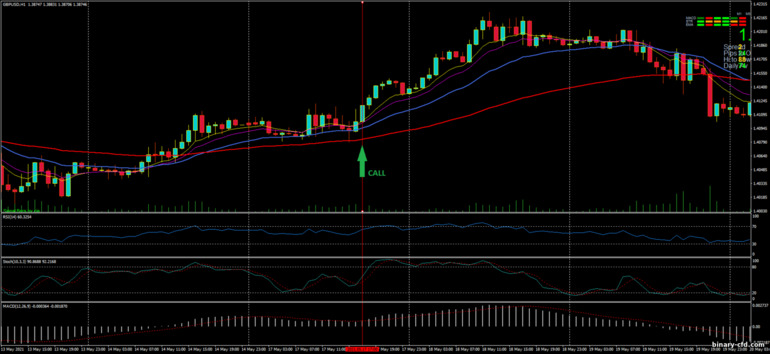 Chiến lược quyền chọn nhị phân, Forex và CFD - Cornflower Trading System: báo hiệu lên
