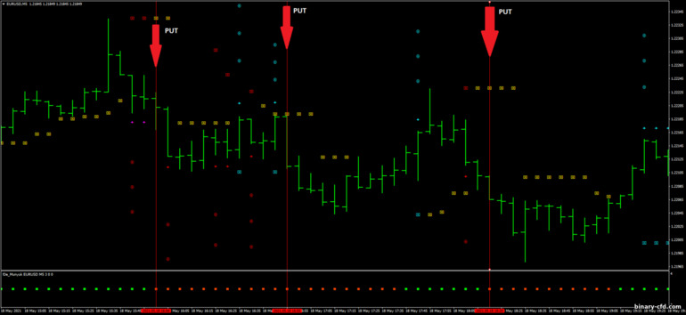 Chiến lược quyền chọn nhị phân, Forex và CFD - Scalping Velocity Market: tín hiệu xuống